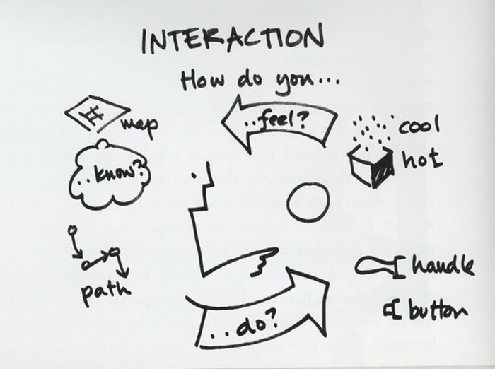 Information Architecture Vs Interaction Design - What Are The ...